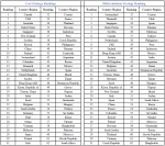 Geopolitical Tensions Reshape Global Competitiveness: Insights from the 2024 IPS Rankings