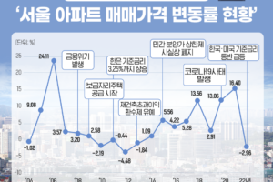 역사는 반복된다? ‘부동산 10년 주기설’ 파헤치기